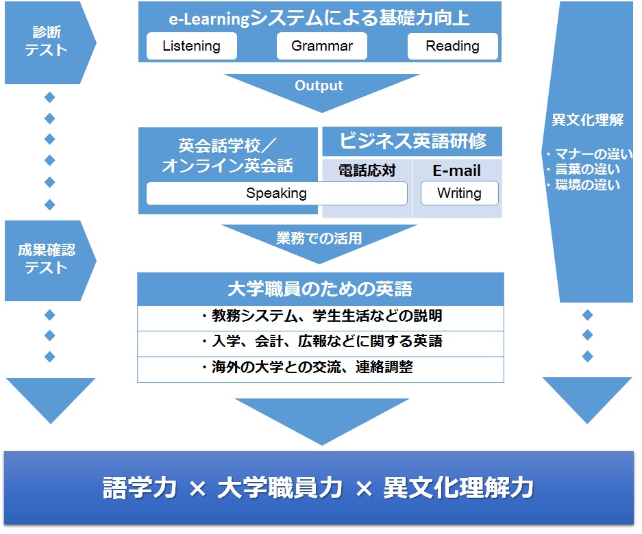 大学事務職員を対象とした英語研修 東京藝術大学 Geidai X Global Tokyo Geidai International Exchange Portal